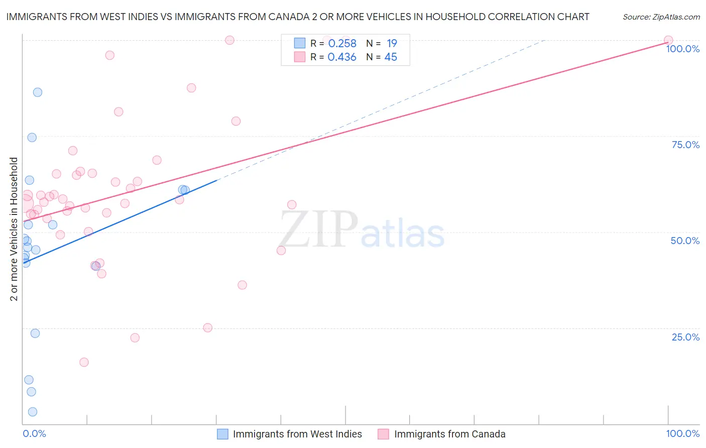 Immigrants from West Indies vs Immigrants from Canada 2 or more Vehicles in Household
