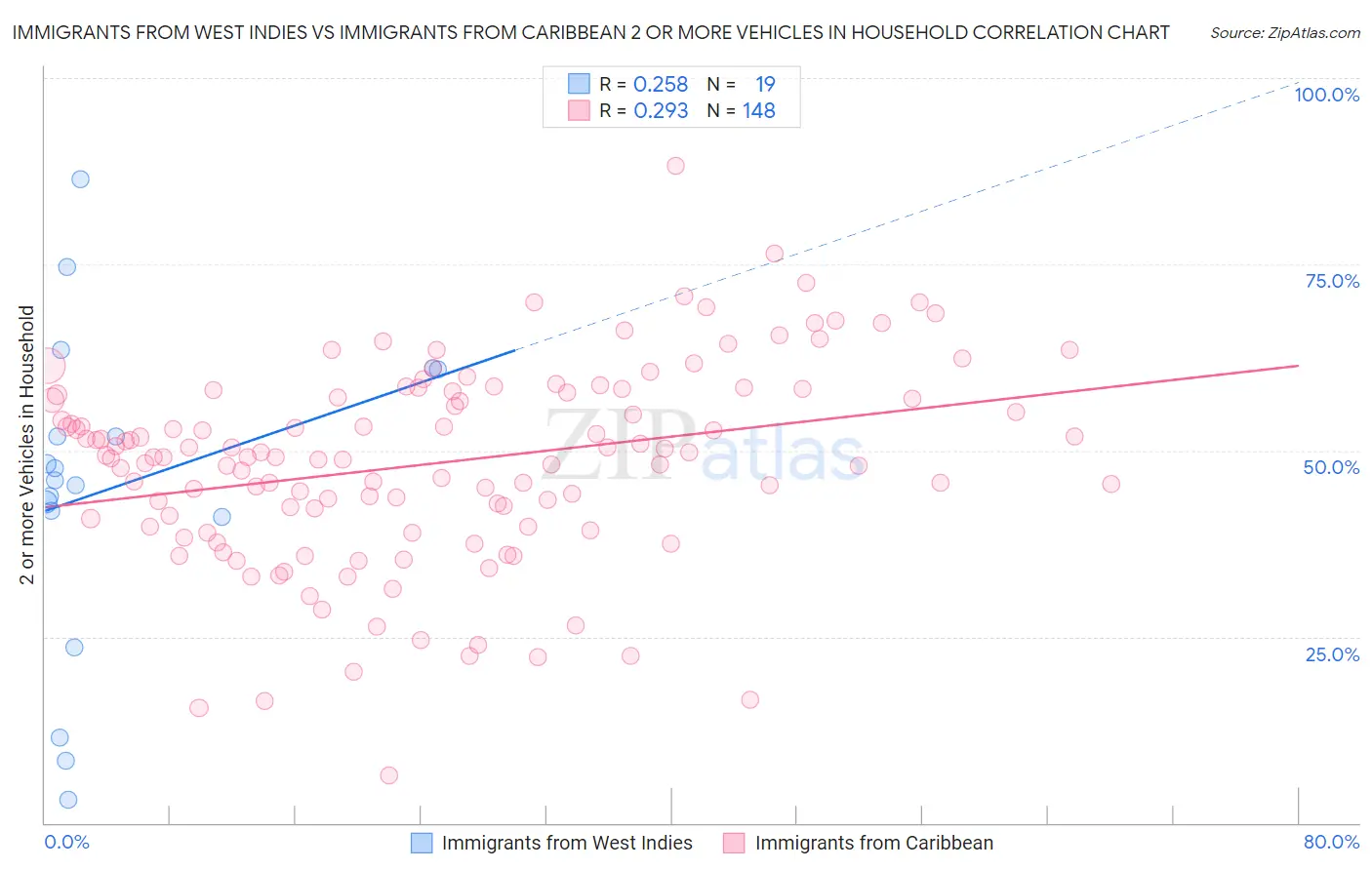 Immigrants from West Indies vs Immigrants from Caribbean 2 or more Vehicles in Household