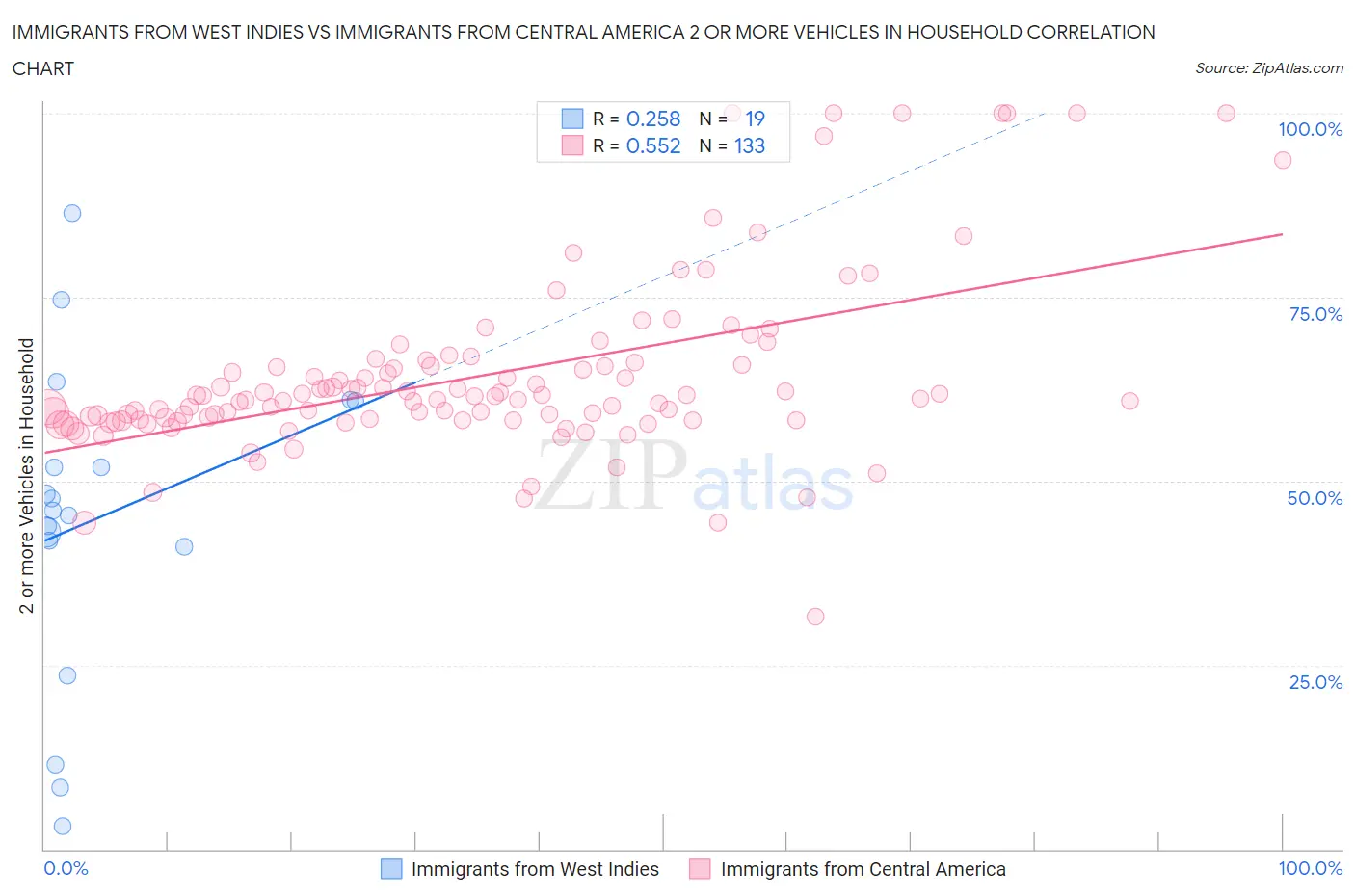 Immigrants from West Indies vs Immigrants from Central America 2 or more Vehicles in Household