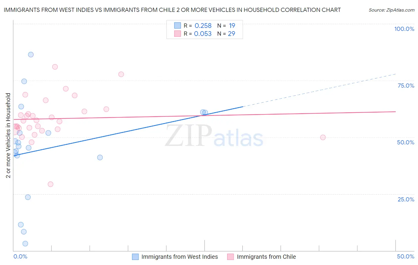 Immigrants from West Indies vs Immigrants from Chile 2 or more Vehicles in Household
