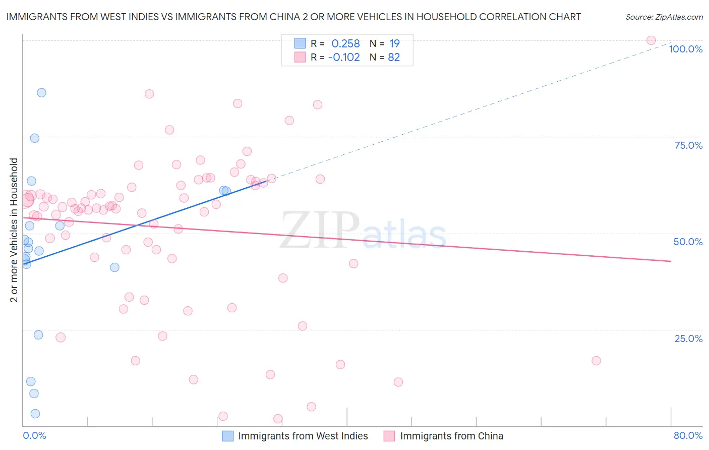 Immigrants from West Indies vs Immigrants from China 2 or more Vehicles in Household