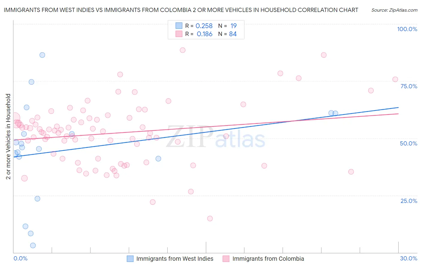 Immigrants from West Indies vs Immigrants from Colombia 2 or more Vehicles in Household