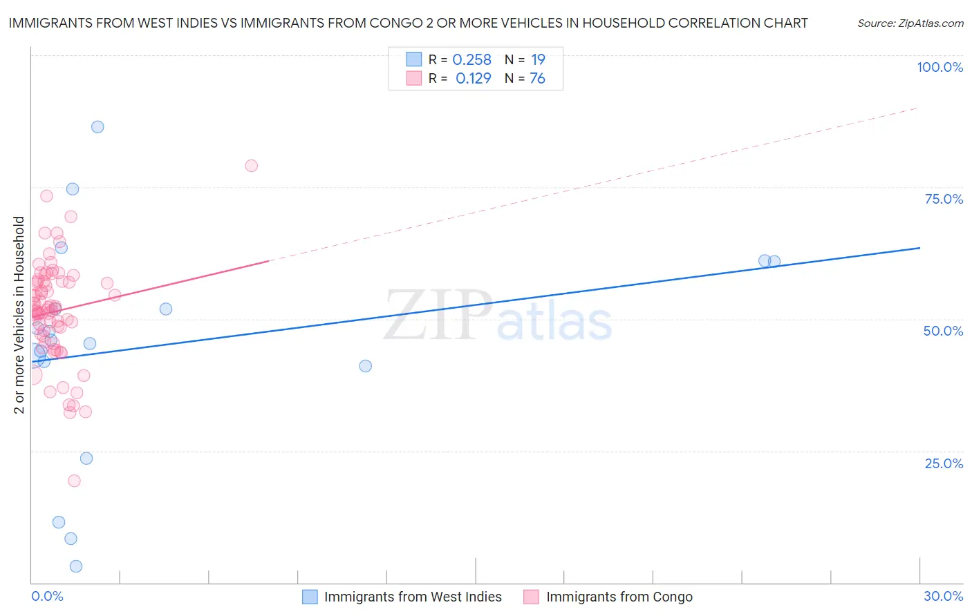 Immigrants from West Indies vs Immigrants from Congo 2 or more Vehicles in Household