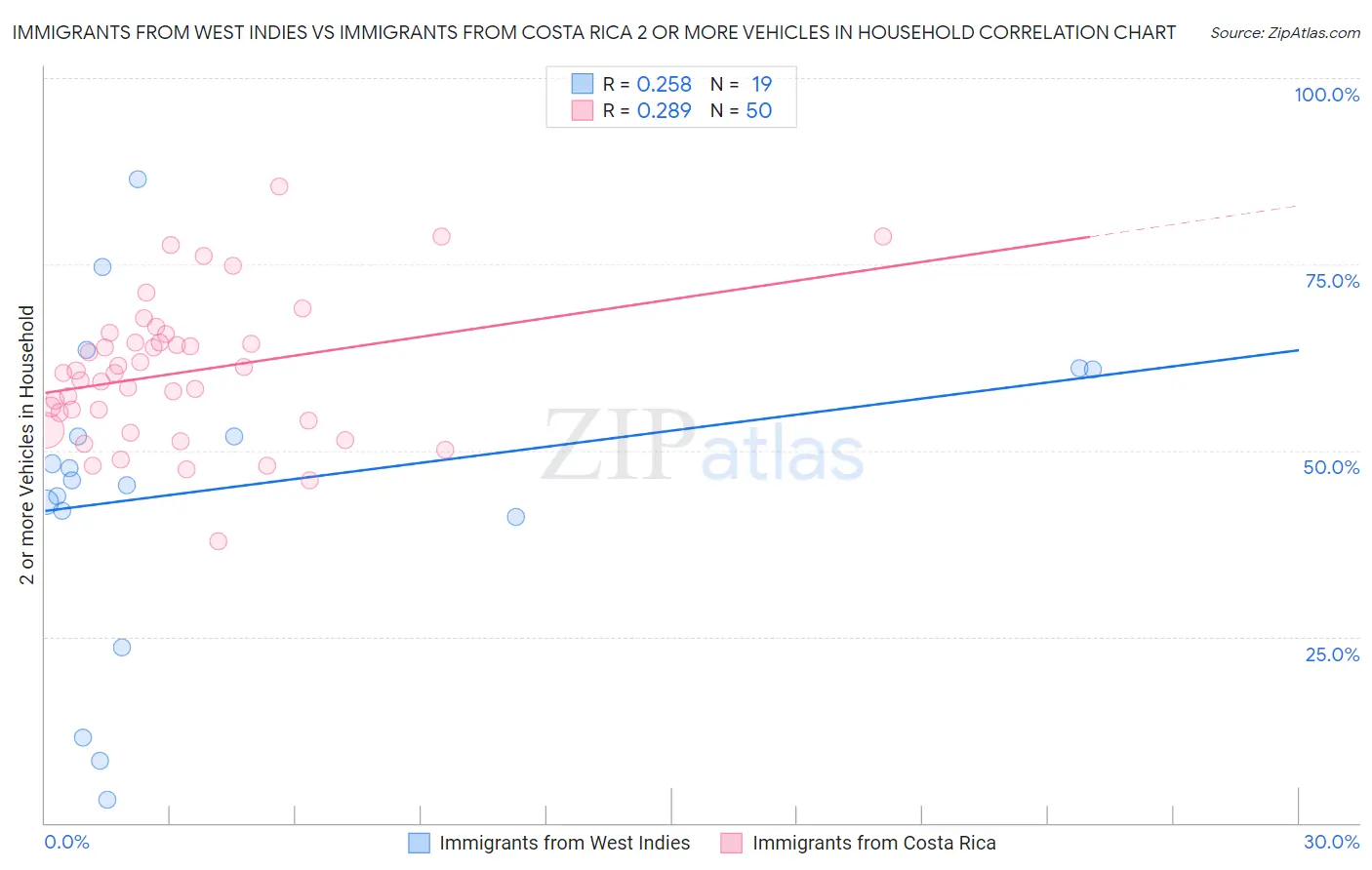 Immigrants from West Indies vs Immigrants from Costa Rica 2 or more Vehicles in Household