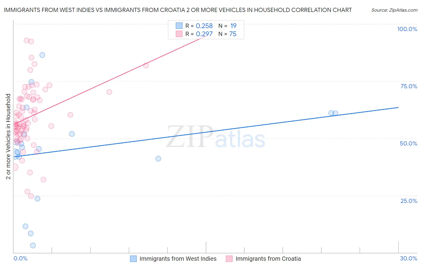 Immigrants from West Indies vs Immigrants from Croatia 2 or more Vehicles in Household