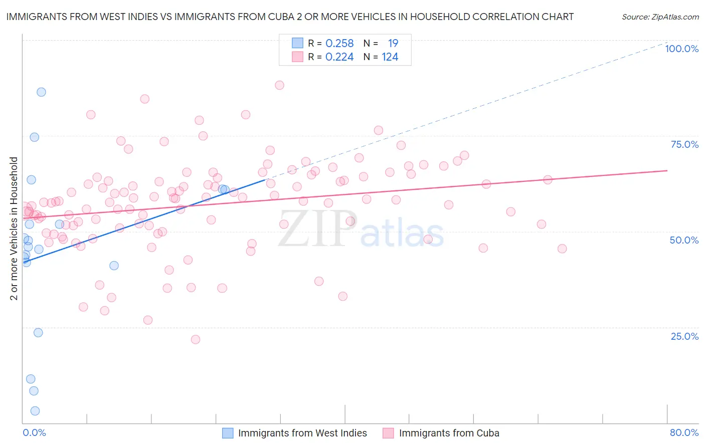 Immigrants from West Indies vs Immigrants from Cuba 2 or more Vehicles in Household