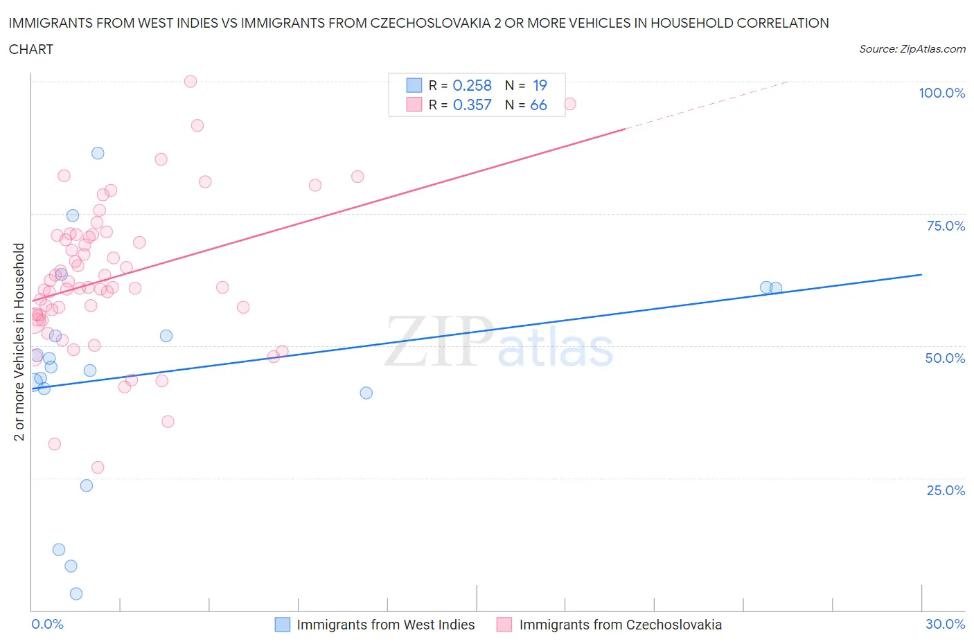 Immigrants from West Indies vs Immigrants from Czechoslovakia 2 or more Vehicles in Household