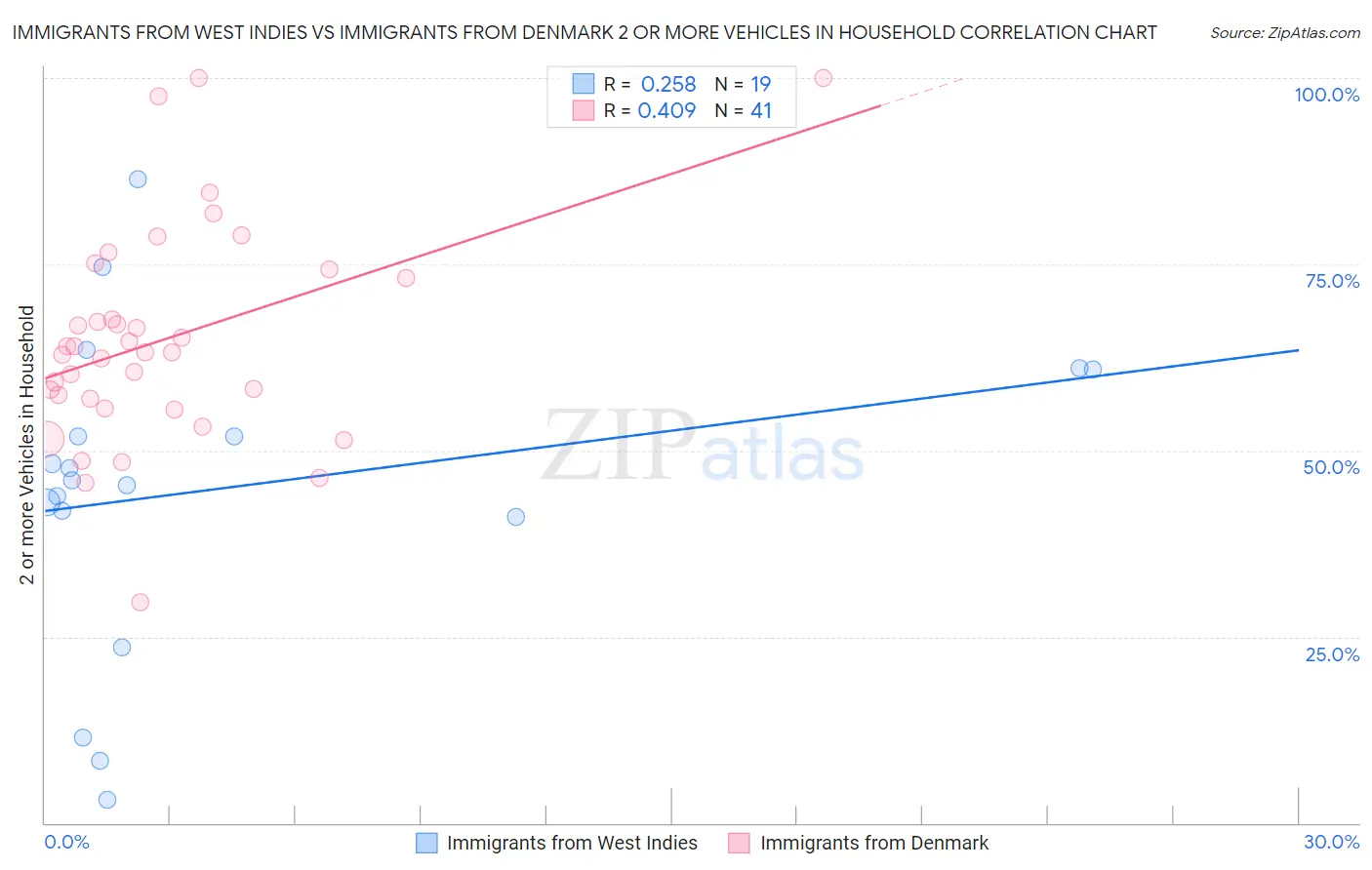 Immigrants from West Indies vs Immigrants from Denmark 2 or more Vehicles in Household