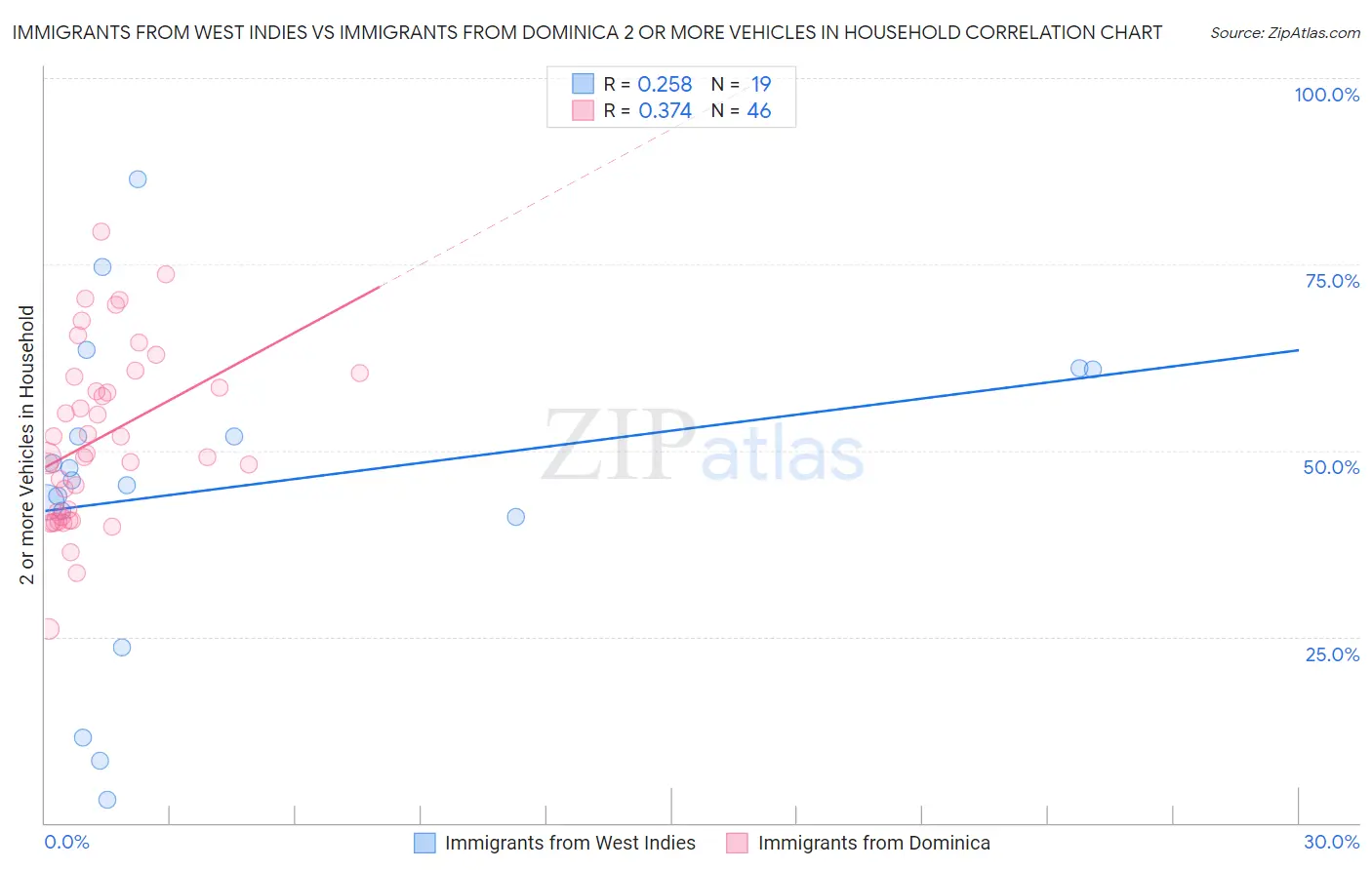 Immigrants from West Indies vs Immigrants from Dominica 2 or more Vehicles in Household