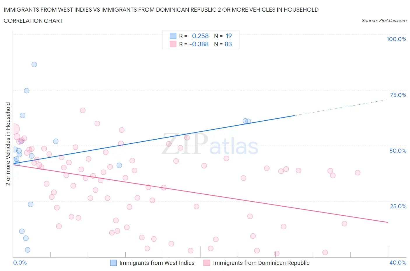 Immigrants from West Indies vs Immigrants from Dominican Republic 2 or more Vehicles in Household