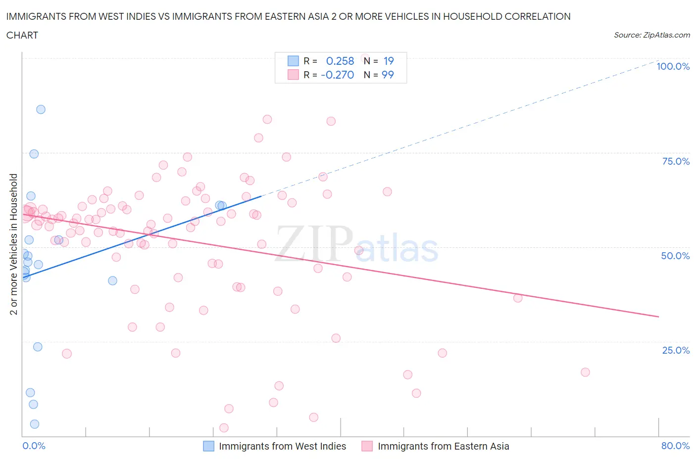 Immigrants from West Indies vs Immigrants from Eastern Asia 2 or more Vehicles in Household