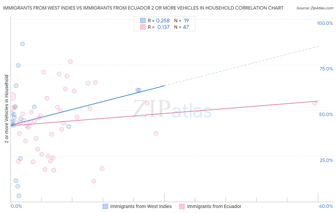 Immigrants from West Indies vs Immigrants from Ecuador 2 or more Vehicles in Household