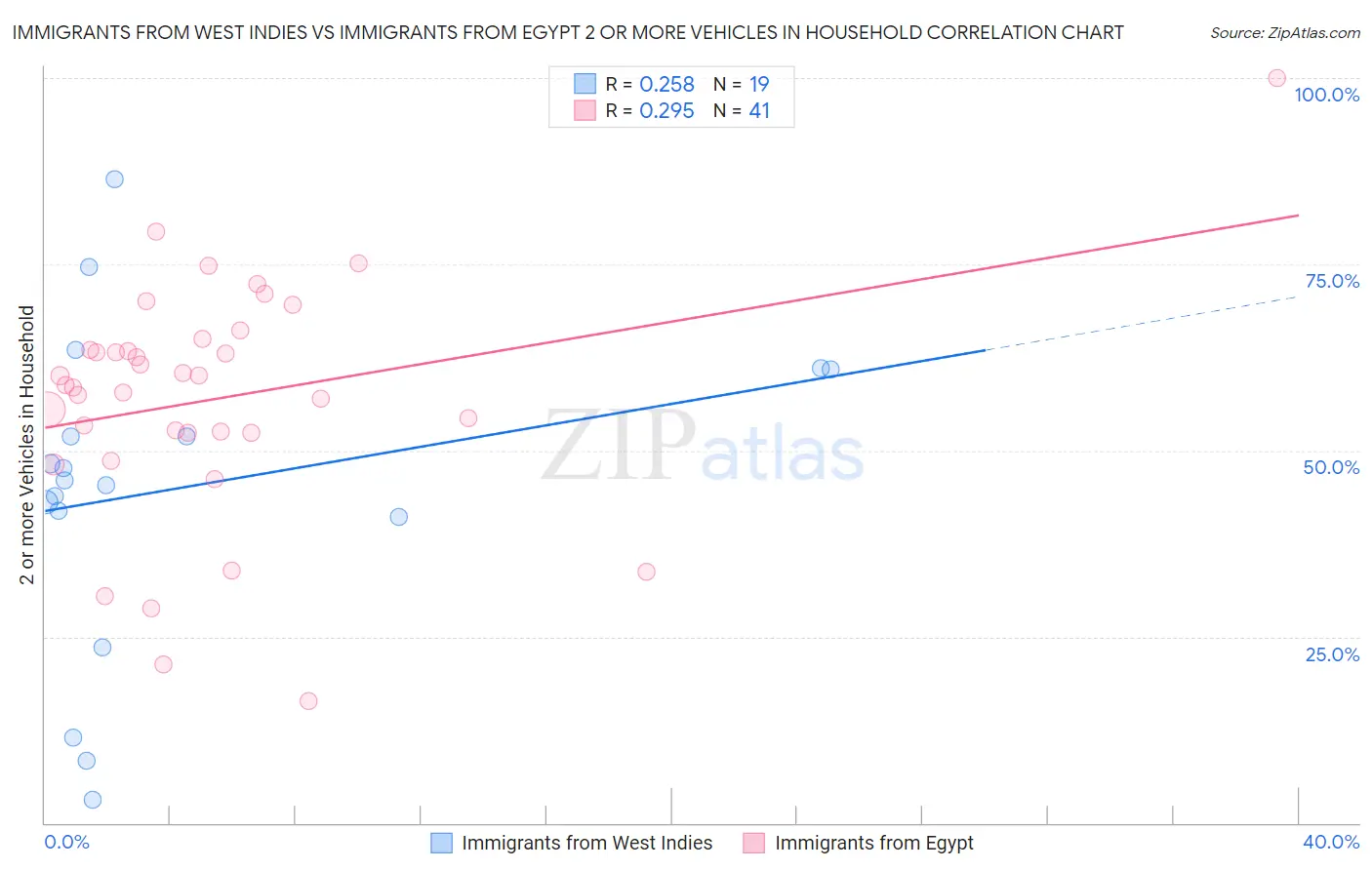 Immigrants from West Indies vs Immigrants from Egypt 2 or more Vehicles in Household