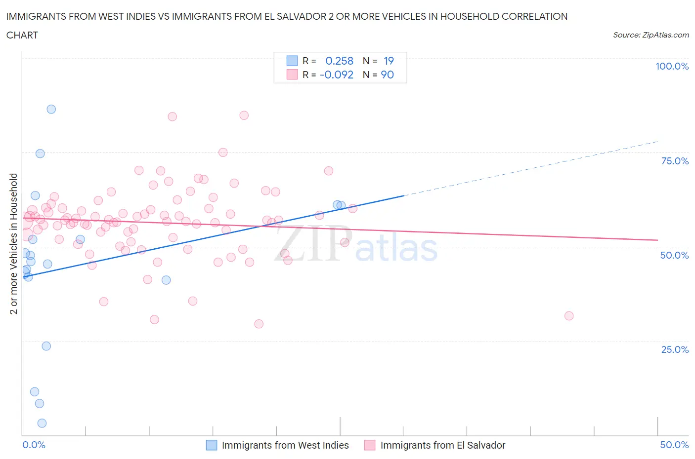 Immigrants from West Indies vs Immigrants from El Salvador 2 or more Vehicles in Household