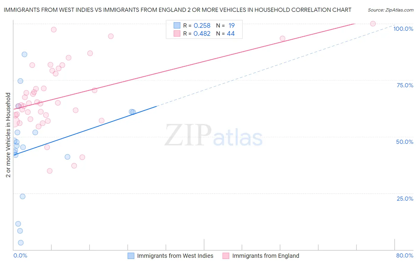 Immigrants from West Indies vs Immigrants from England 2 or more Vehicles in Household