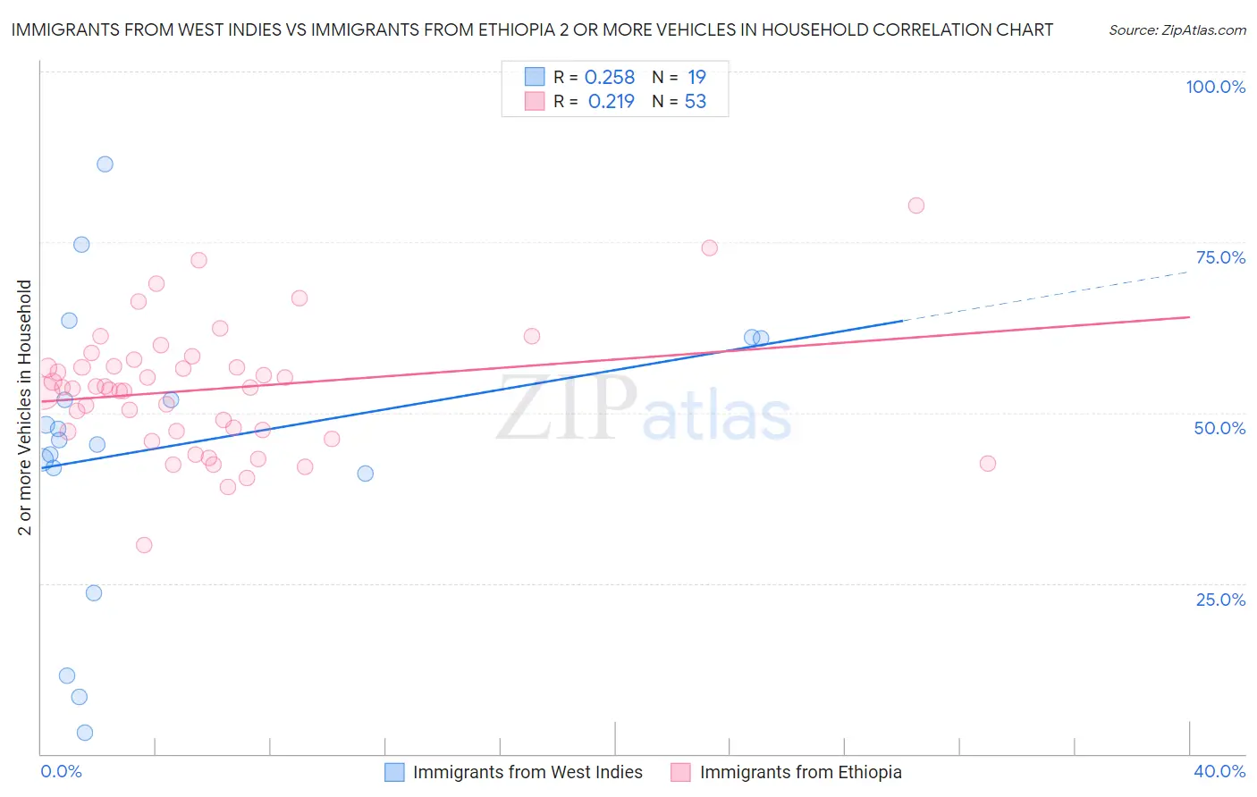 Immigrants from West Indies vs Immigrants from Ethiopia 2 or more Vehicles in Household