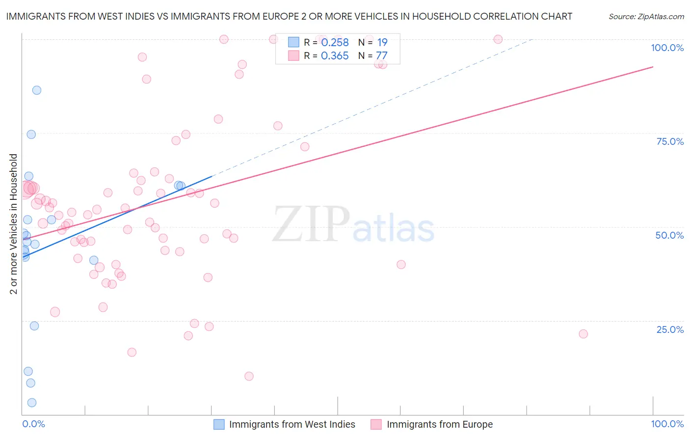 Immigrants from West Indies vs Immigrants from Europe 2 or more Vehicles in Household