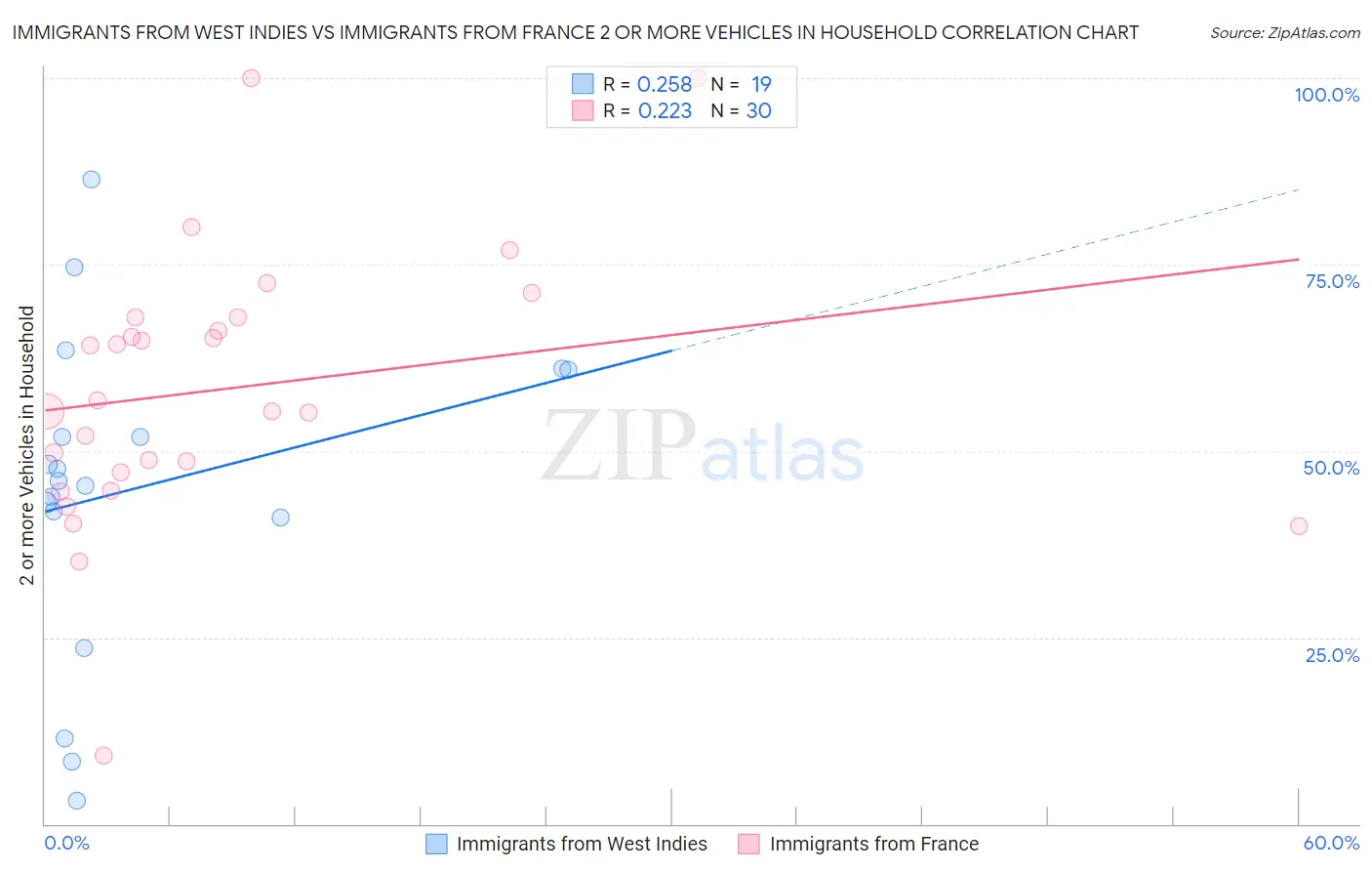 Immigrants from West Indies vs Immigrants from France 2 or more Vehicles in Household