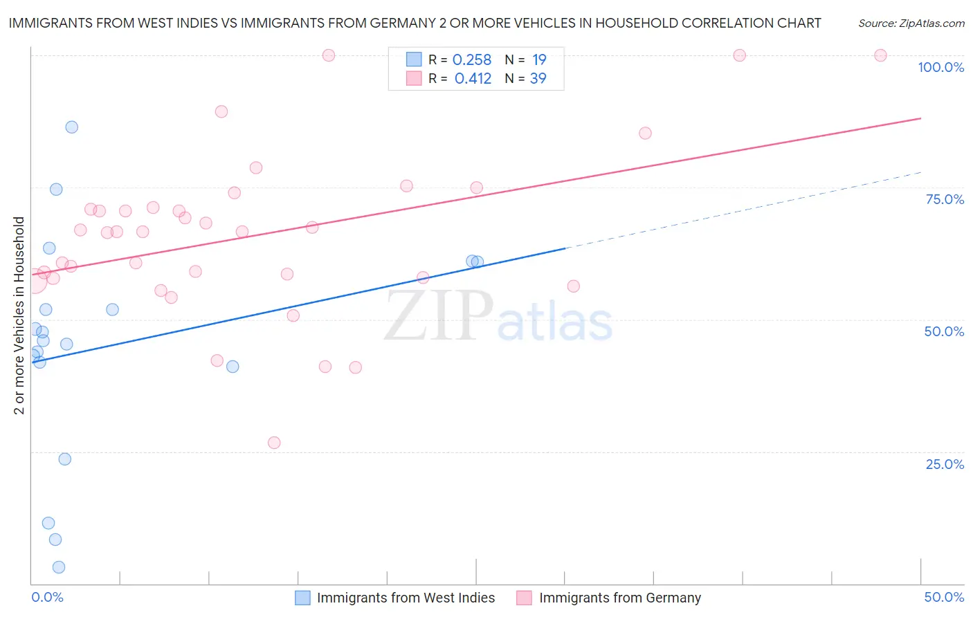 Immigrants from West Indies vs Immigrants from Germany 2 or more Vehicles in Household