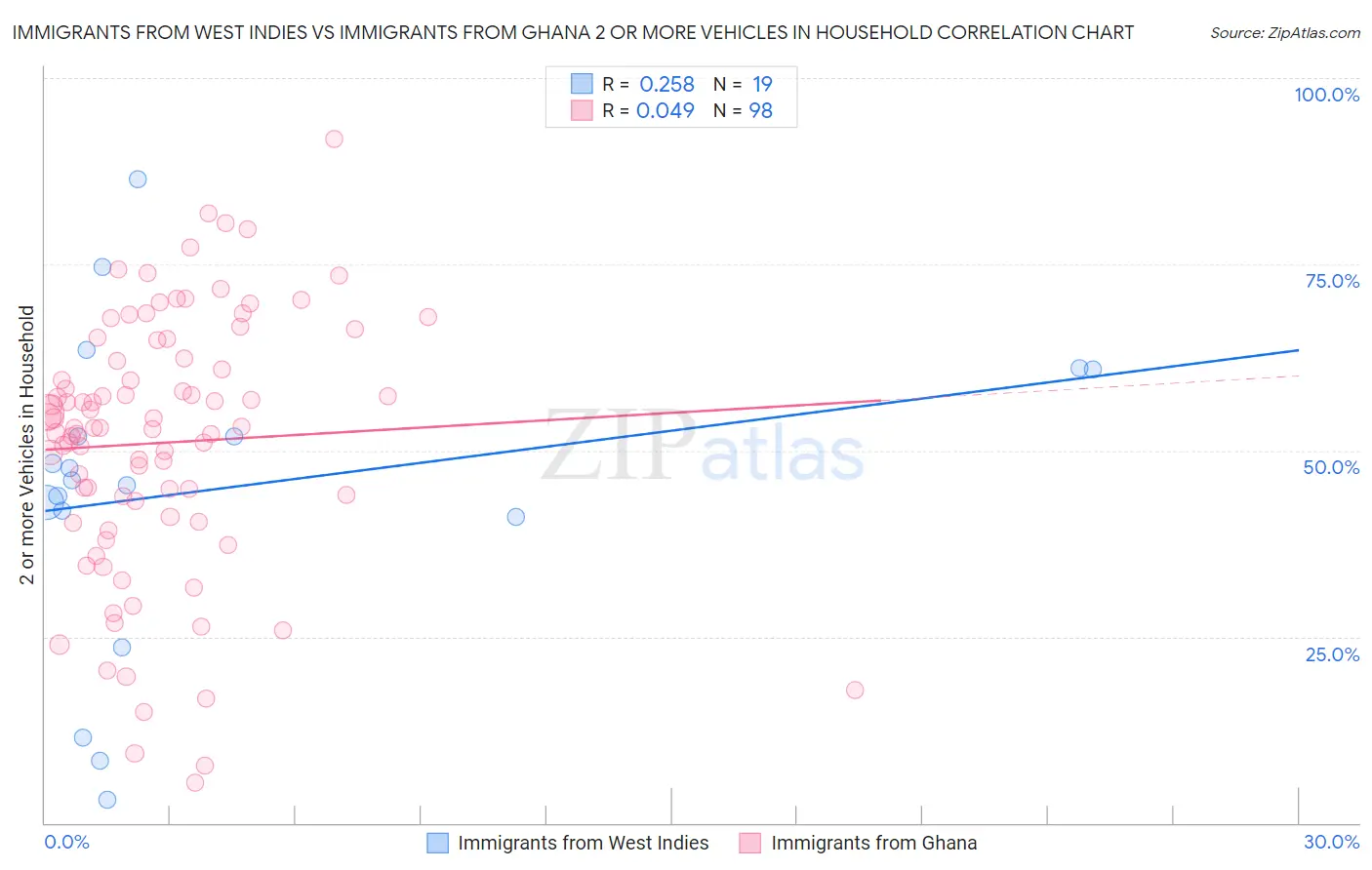 Immigrants from West Indies vs Immigrants from Ghana 2 or more Vehicles in Household