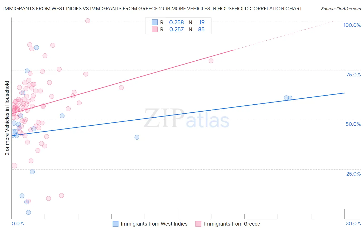 Immigrants from West Indies vs Immigrants from Greece 2 or more Vehicles in Household