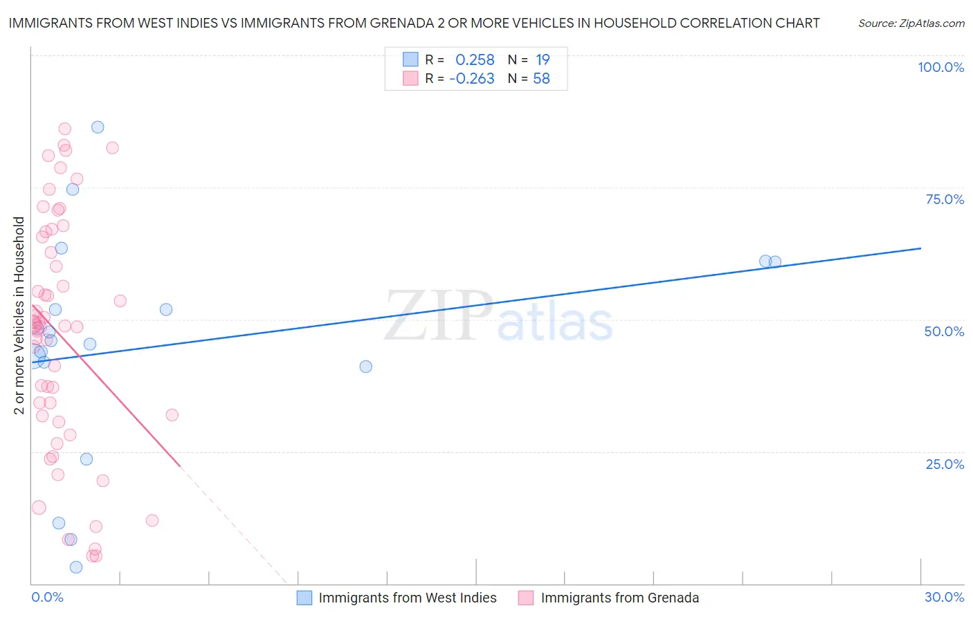 Immigrants from West Indies vs Immigrants from Grenada 2 or more Vehicles in Household