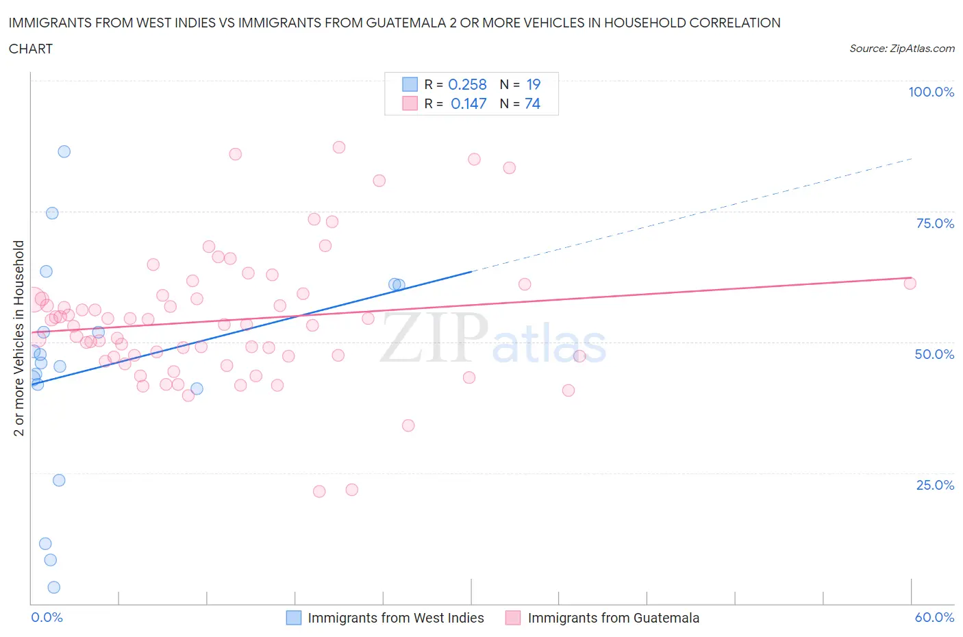 Immigrants from West Indies vs Immigrants from Guatemala 2 or more Vehicles in Household