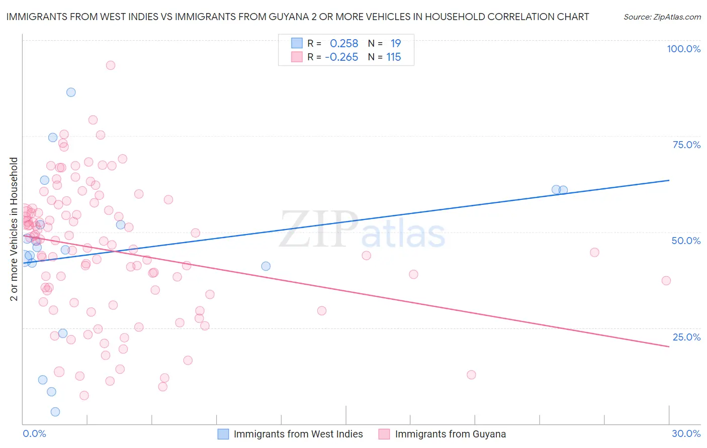 Immigrants from West Indies vs Immigrants from Guyana 2 or more Vehicles in Household