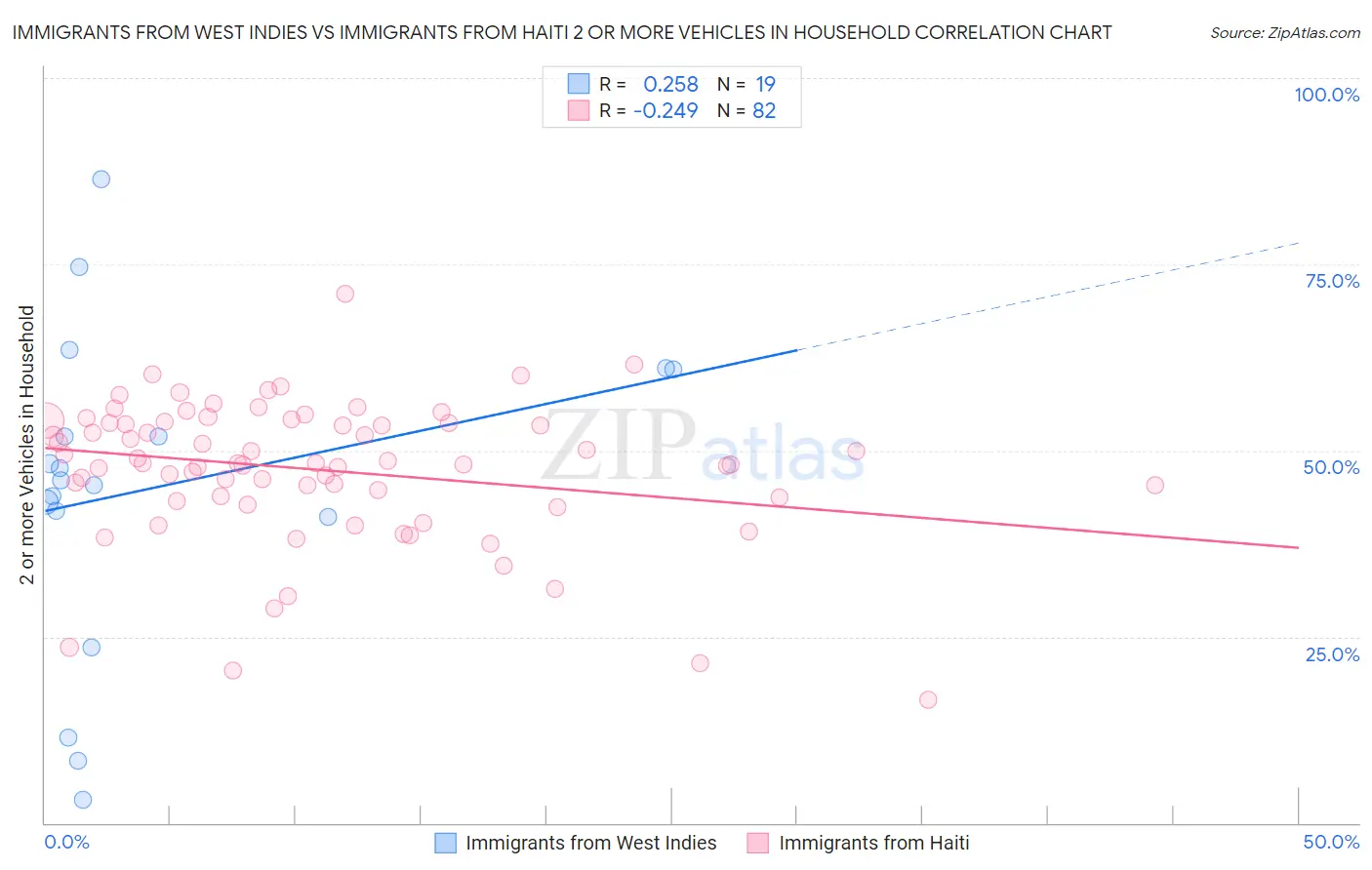 Immigrants from West Indies vs Immigrants from Haiti 2 or more Vehicles in Household