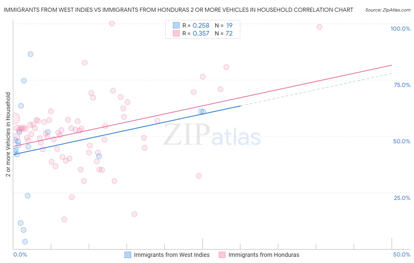 Immigrants from West Indies vs Immigrants from Honduras 2 or more Vehicles in Household