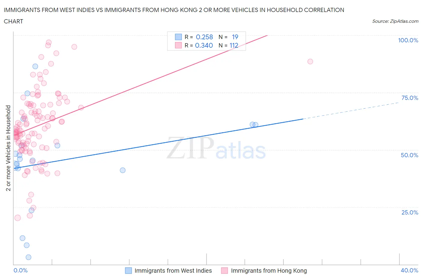 Immigrants from West Indies vs Immigrants from Hong Kong 2 or more Vehicles in Household