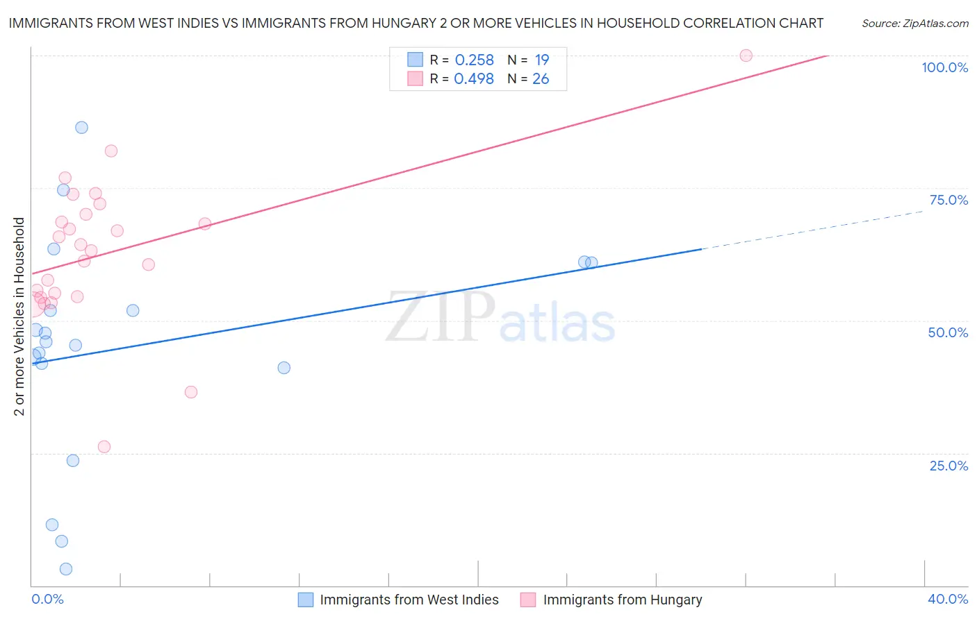 Immigrants from West Indies vs Immigrants from Hungary 2 or more Vehicles in Household