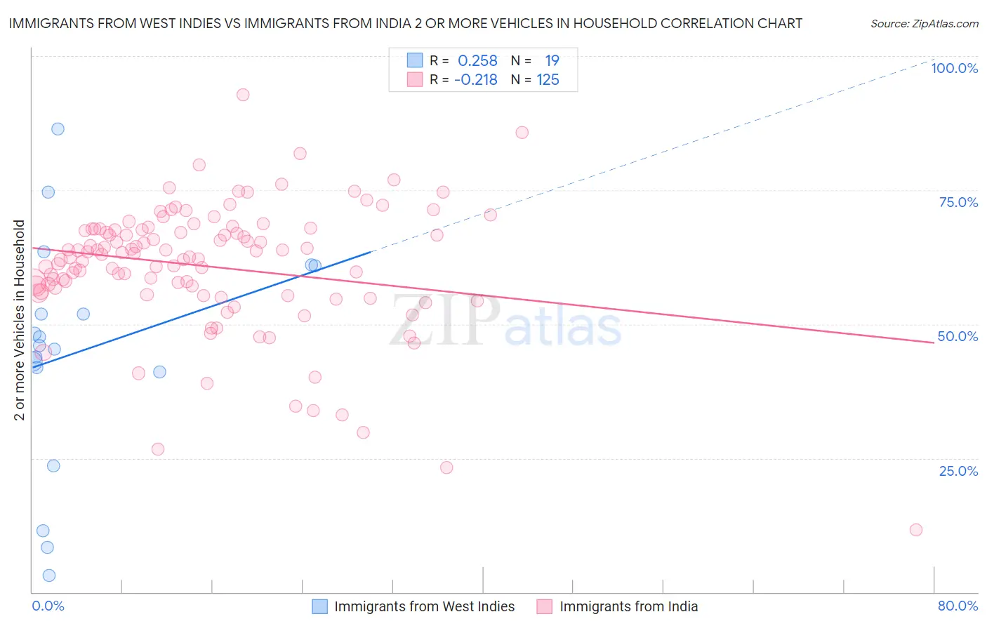 Immigrants from West Indies vs Immigrants from India 2 or more Vehicles in Household
