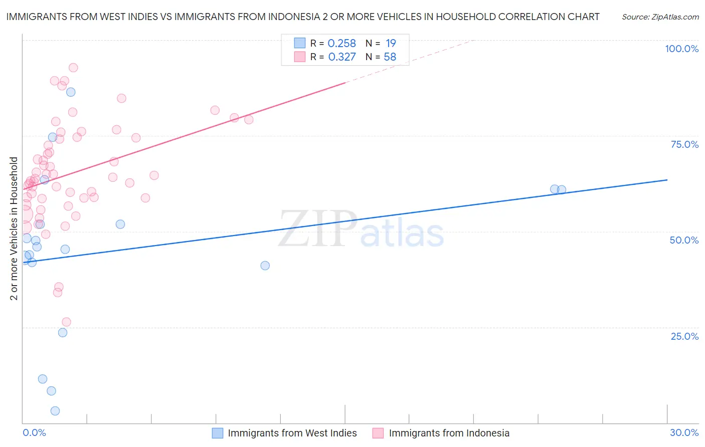 Immigrants from West Indies vs Immigrants from Indonesia 2 or more Vehicles in Household