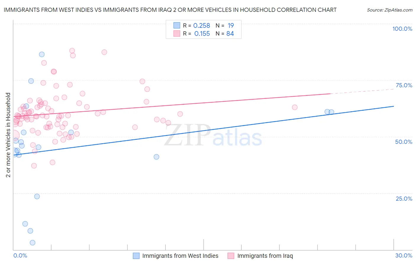 Immigrants from West Indies vs Immigrants from Iraq 2 or more Vehicles in Household