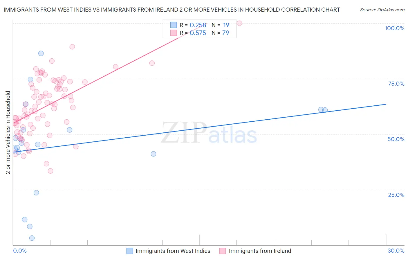 Immigrants from West Indies vs Immigrants from Ireland 2 or more Vehicles in Household