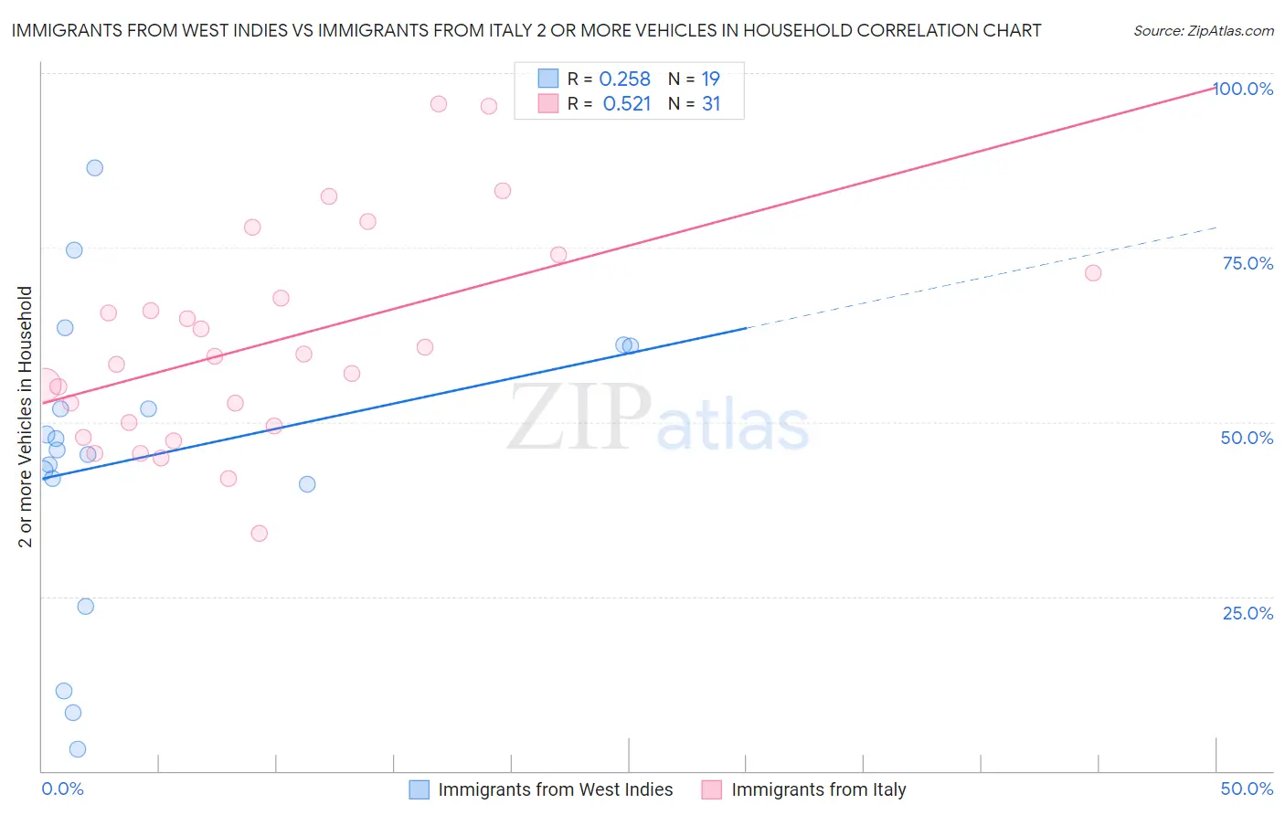 Immigrants from West Indies vs Immigrants from Italy 2 or more Vehicles in Household