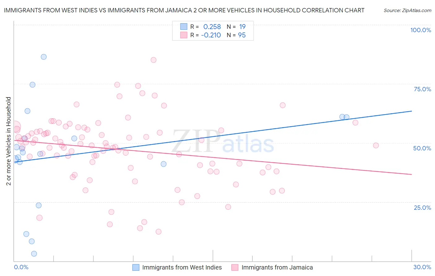 Immigrants from West Indies vs Immigrants from Jamaica 2 or more Vehicles in Household