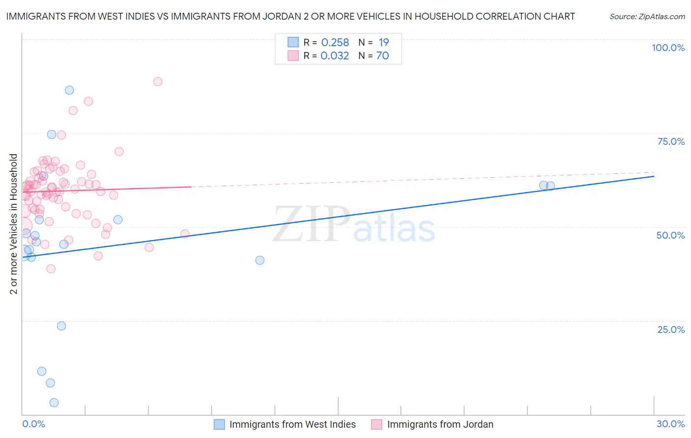 Immigrants from West Indies vs Immigrants from Jordan 2 or more Vehicles in Household