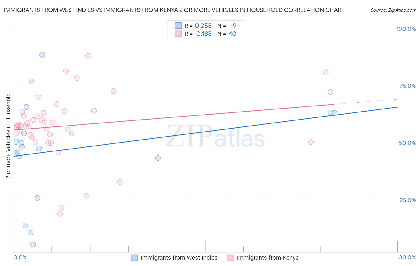Immigrants from West Indies vs Immigrants from Kenya 2 or more Vehicles in Household