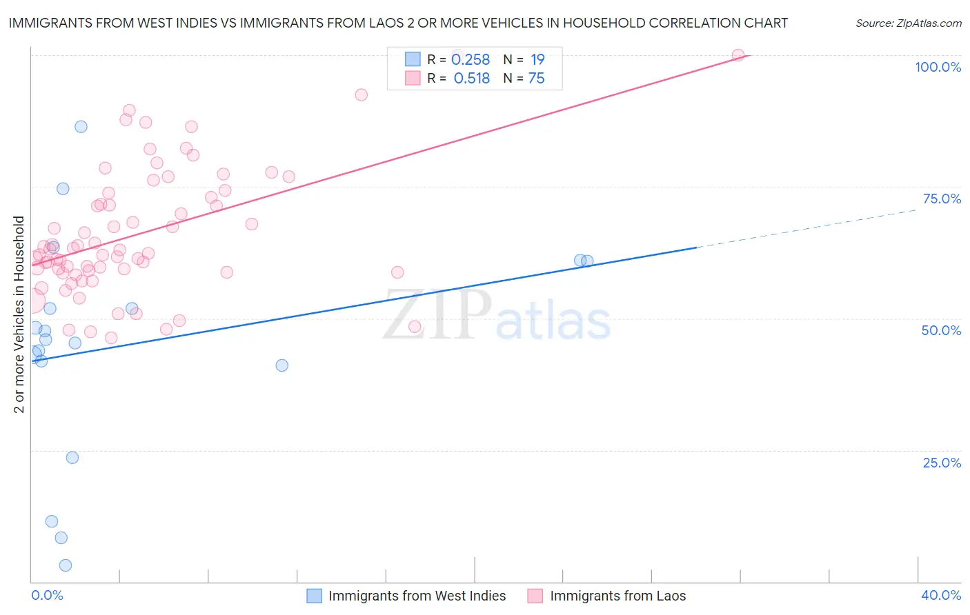 Immigrants from West Indies vs Immigrants from Laos 2 or more Vehicles in Household