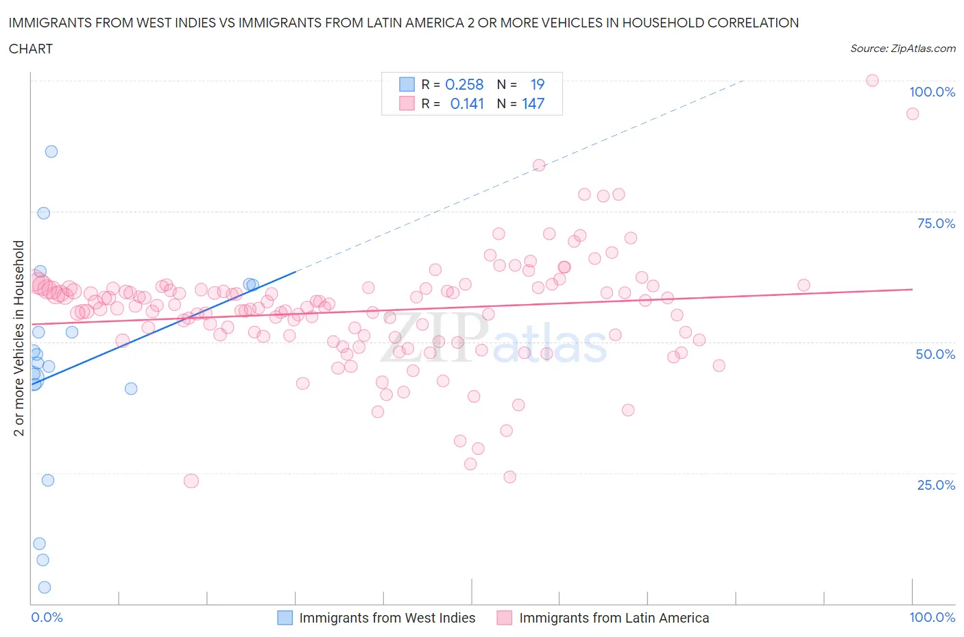 Immigrants from West Indies vs Immigrants from Latin America 2 or more Vehicles in Household