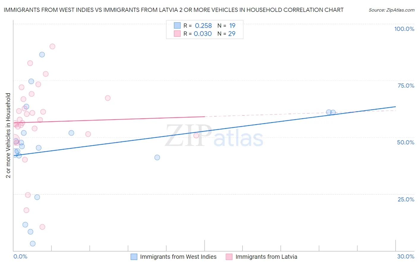Immigrants from West Indies vs Immigrants from Latvia 2 or more Vehicles in Household