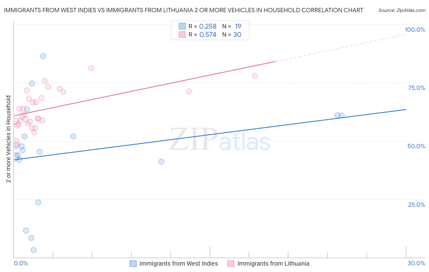 Immigrants from West Indies vs Immigrants from Lithuania 2 or more Vehicles in Household
