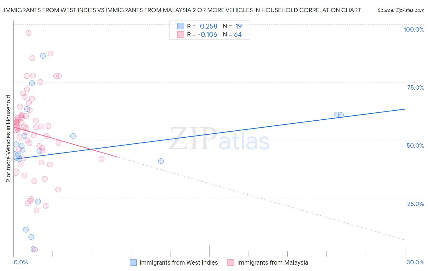 Immigrants from West Indies vs Immigrants from Malaysia 2 or more Vehicles in Household