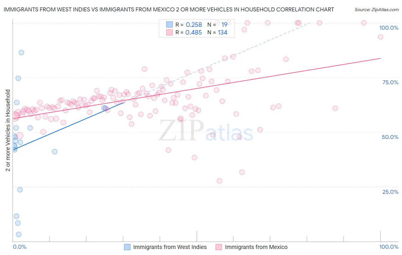 Immigrants from West Indies vs Immigrants from Mexico 2 or more Vehicles in Household