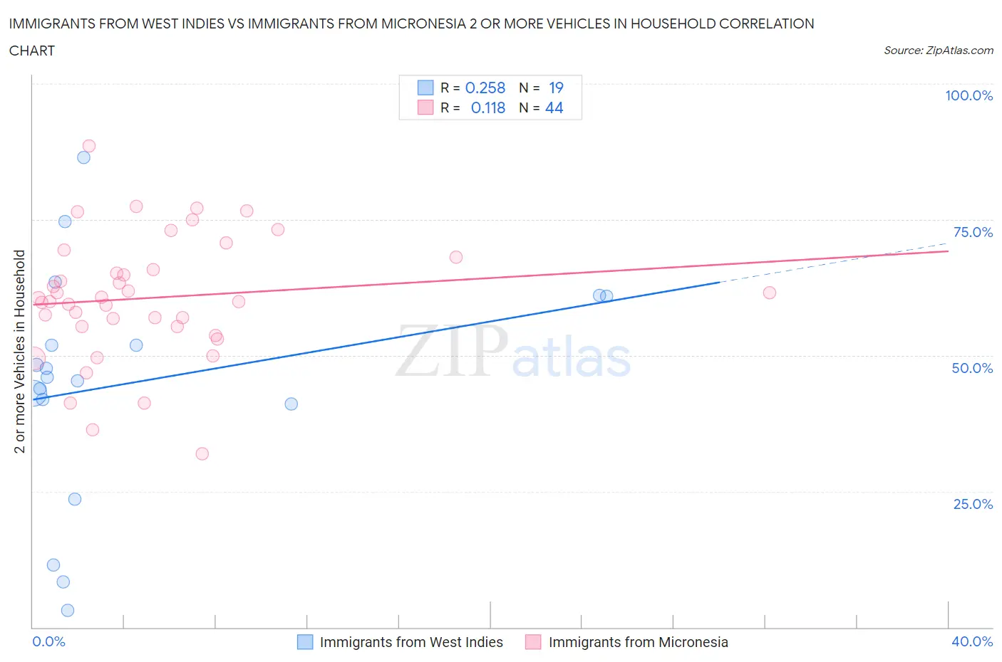 Immigrants from West Indies vs Immigrants from Micronesia 2 or more Vehicles in Household