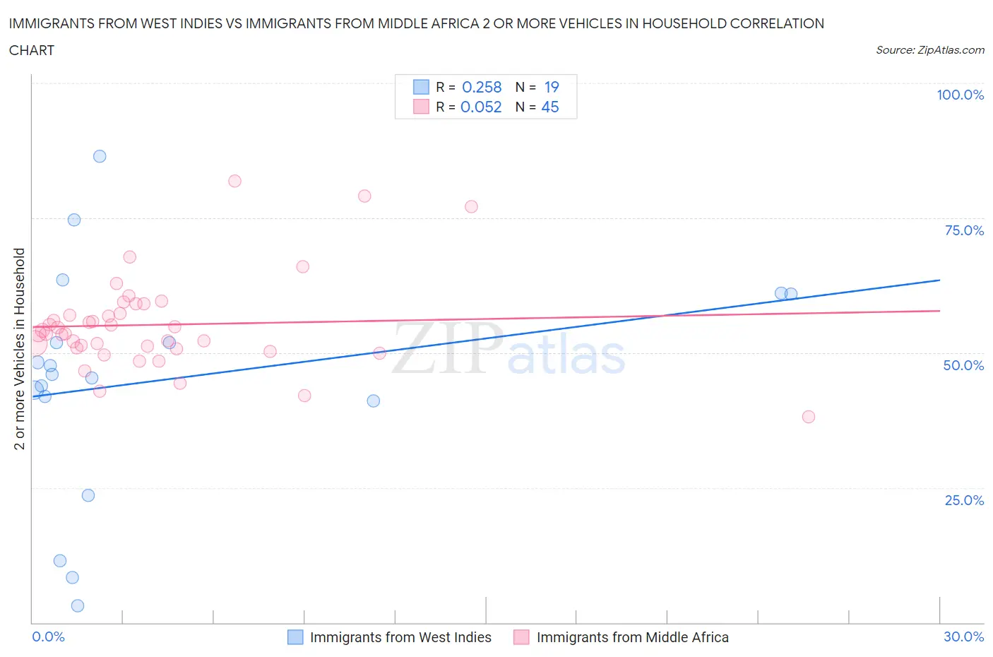 Immigrants from West Indies vs Immigrants from Middle Africa 2 or more Vehicles in Household