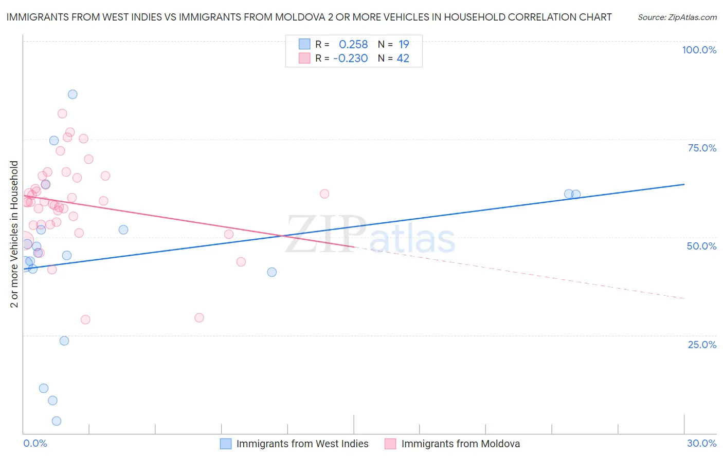 Immigrants from West Indies vs Immigrants from Moldova 2 or more Vehicles in Household