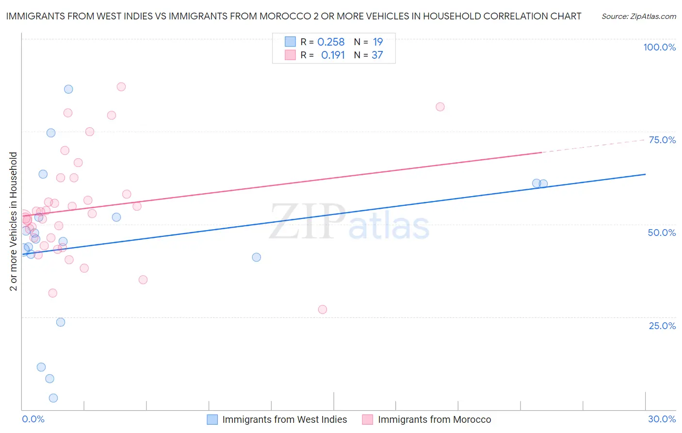 Immigrants from West Indies vs Immigrants from Morocco 2 or more Vehicles in Household